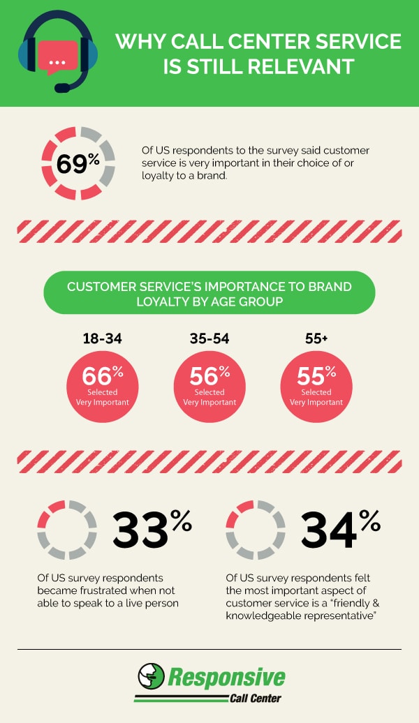 Why the Call Center is Still Relevant Why the Call Center is Still Relevant
